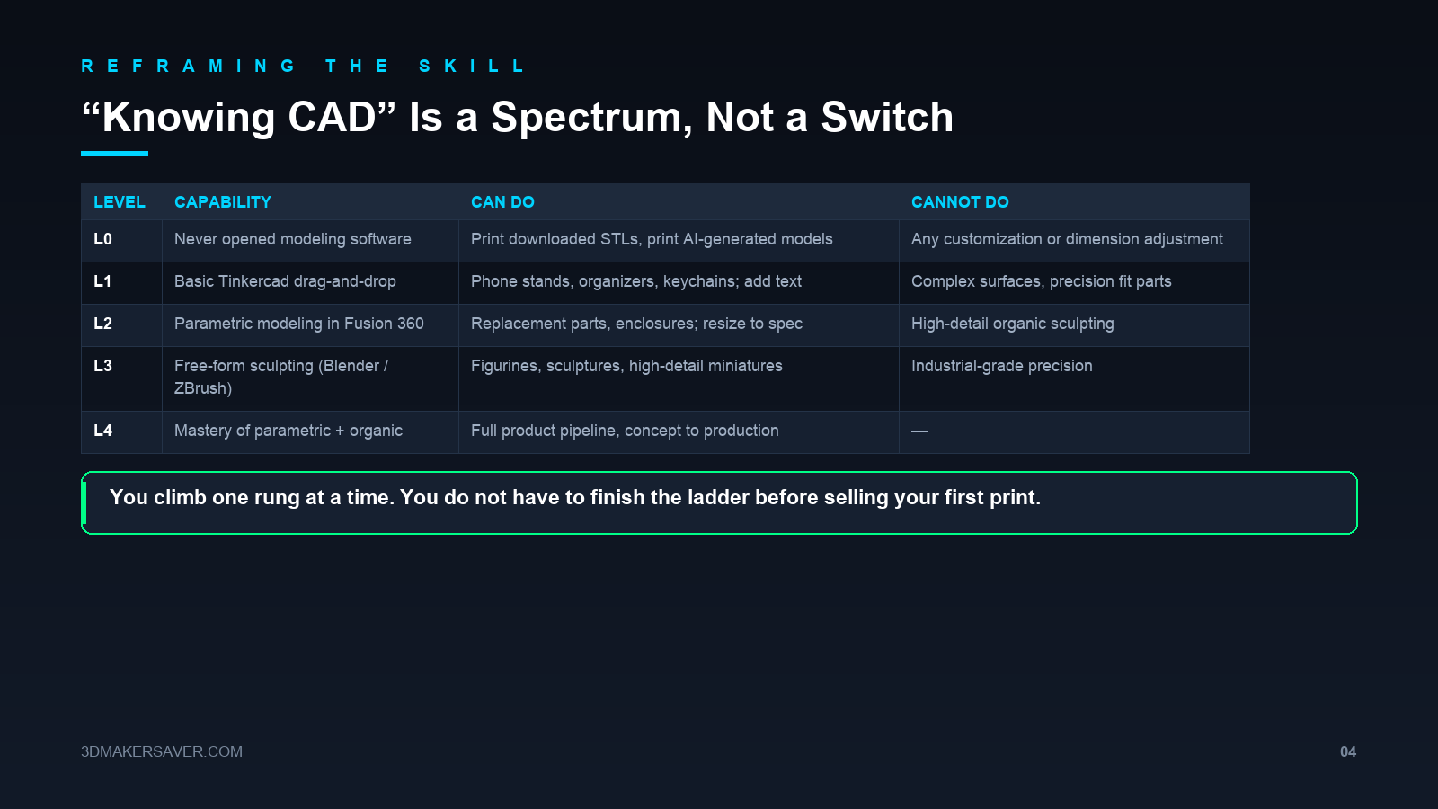 Slide 4: knowing CAD is a spectrum from L0 to L4, not an on/off switch