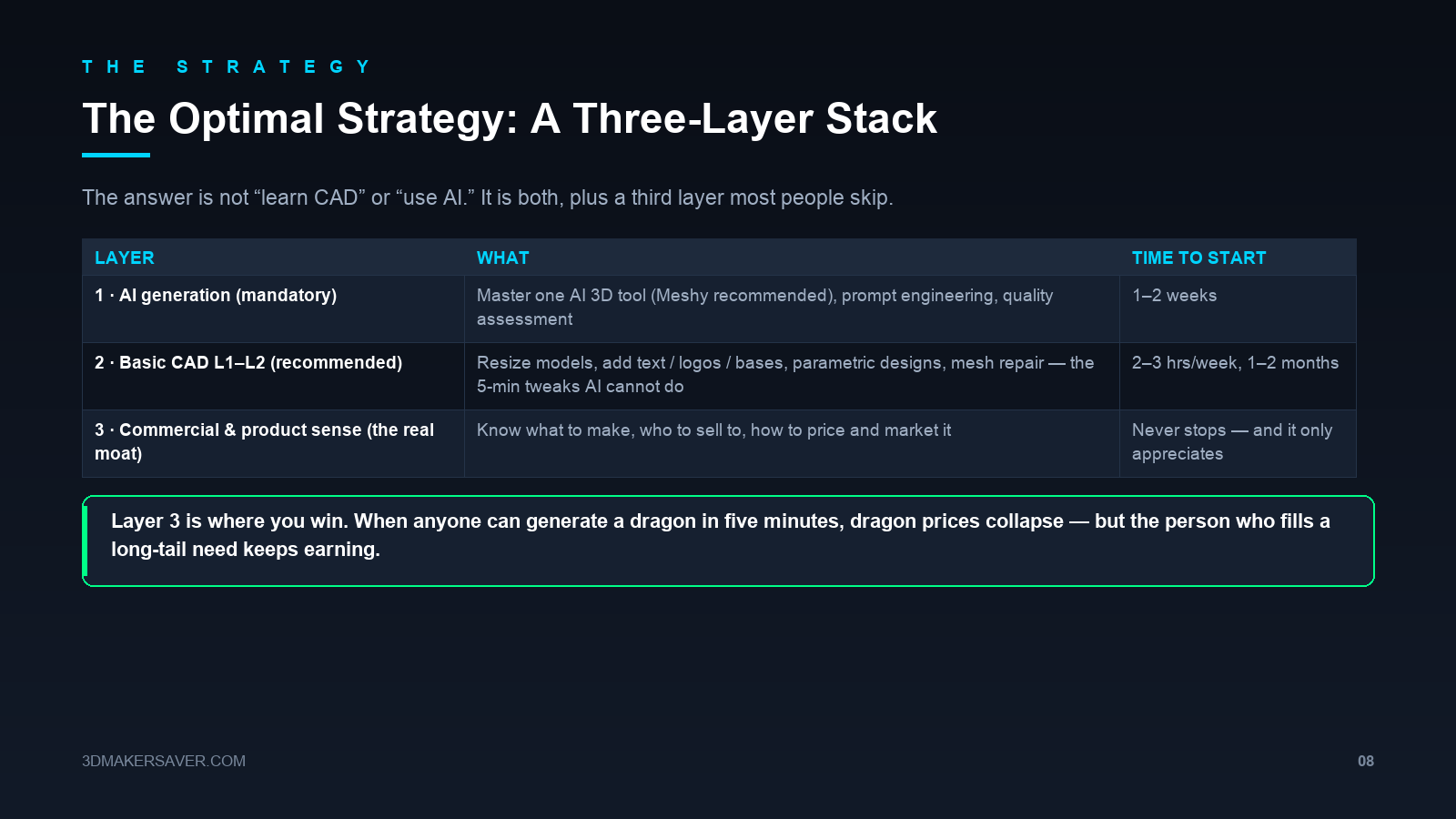 Slide 8: the optimal strategy — a three-layer stack of AI generation, basic CAD, and product sense