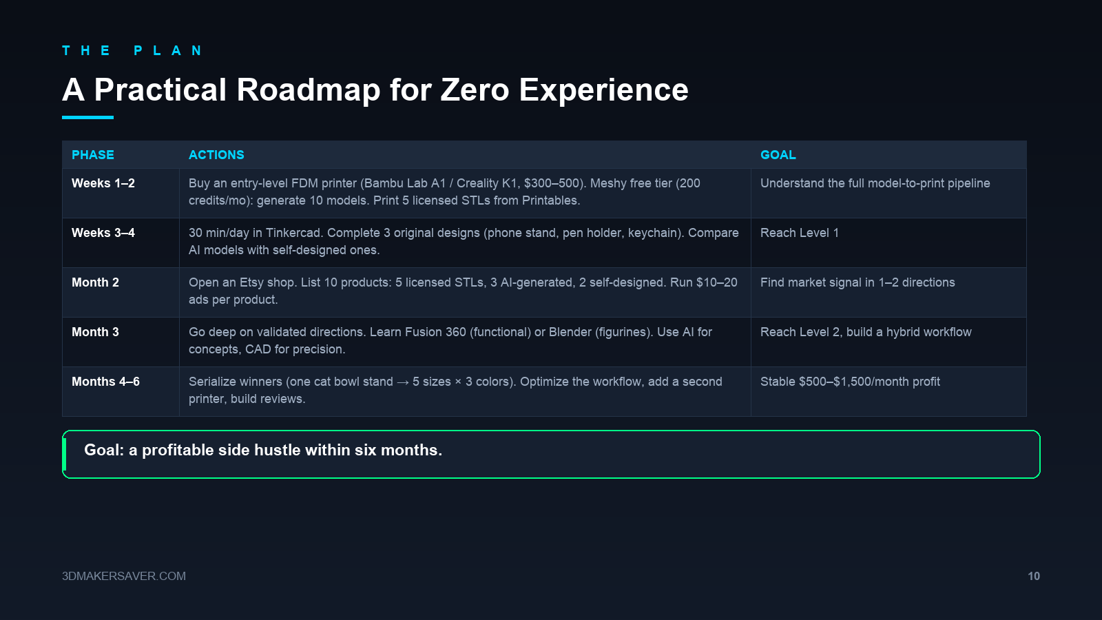 Slide 10: a practical six-month roadmap for zero-experience 3D printing entrepreneurs