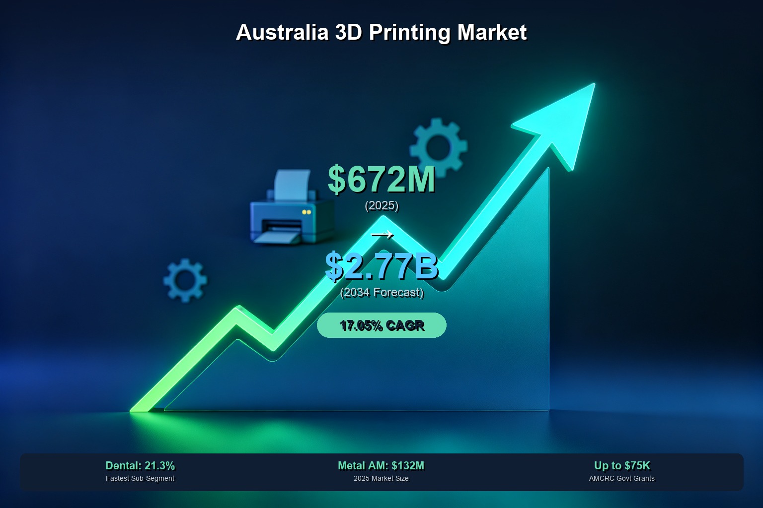 Australia 3D printing market growth — $672M in 2025 projected to reach $2.77B by 2034 at 17.05% CAGR.
